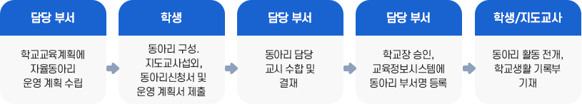 자율동아리구성절차 이미지